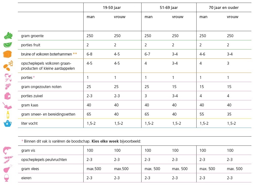 dagelijks aanbevolen hoeveelheid